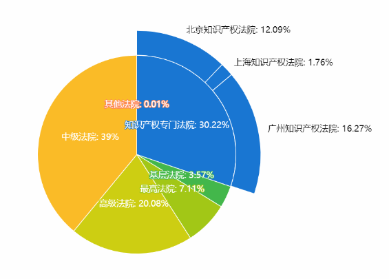 中國專利訴訟判賠案TOP10出爐！三星判賠額第二，第一竟是...