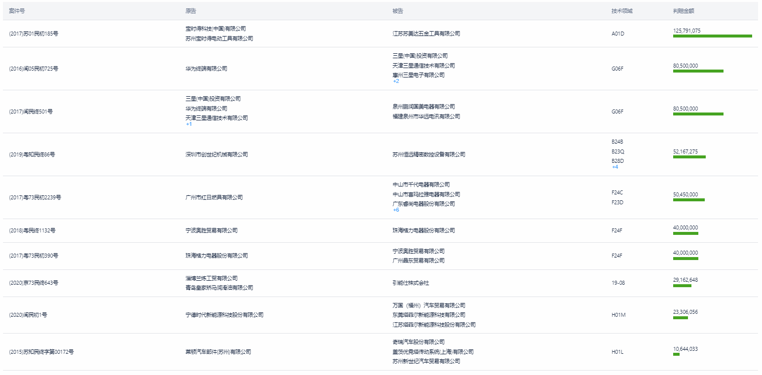 中國專利訴訟判賠案TOP10出爐！三星判賠額第二，第一竟是...