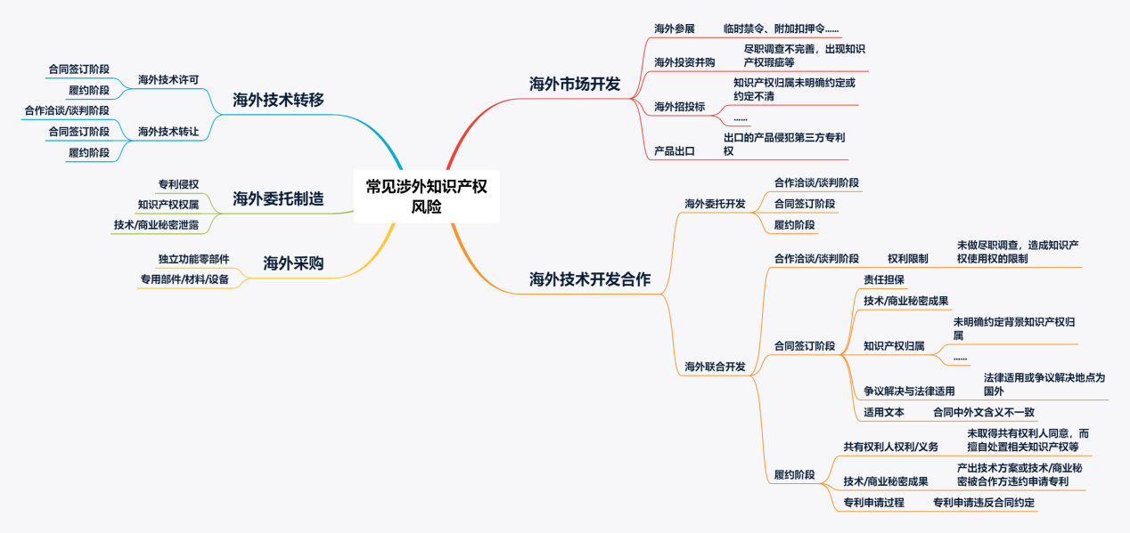 淺談企業在海外活動中的知識產權風險管理——風險識別及預警