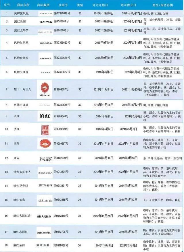 #晨報#“滇紅茶”馳名商標等34個商標6002萬元拍賣叫停；國家知識產權局關于商標侵權案件中違法所得法律適用問題的批復