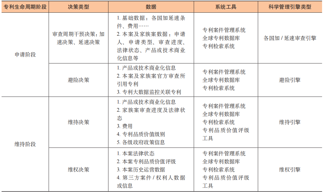 數據賦能專利生命周期科學管理