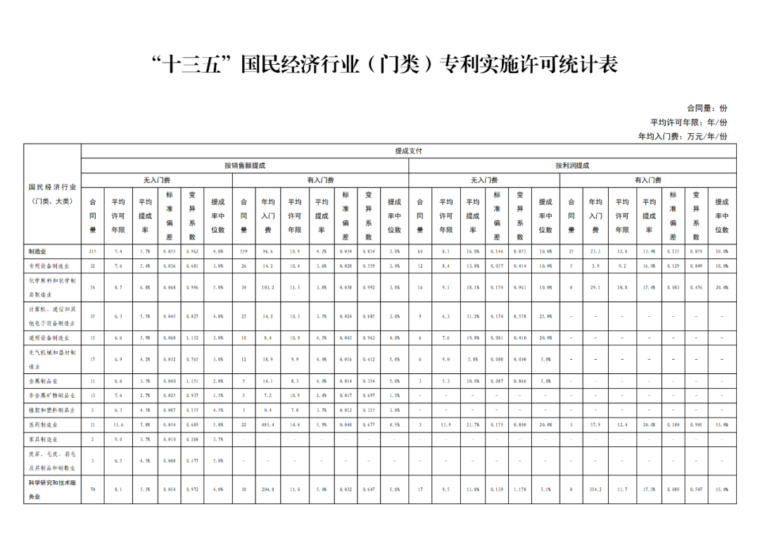 國知局發布“十三五”期間專利實施許可使用費有關數據！