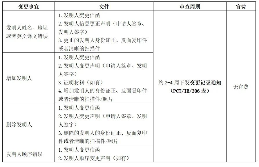發明人填錯了咋辦（二）｜PCT國際申請篇