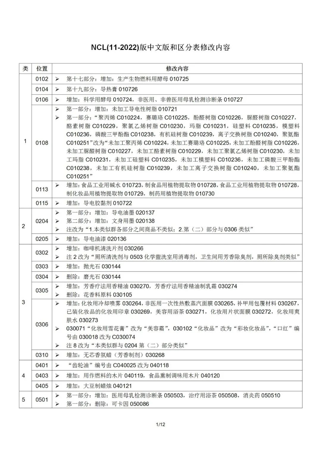 2022.1.1起！“尼斯分類第十一版2022文本”正式啟用