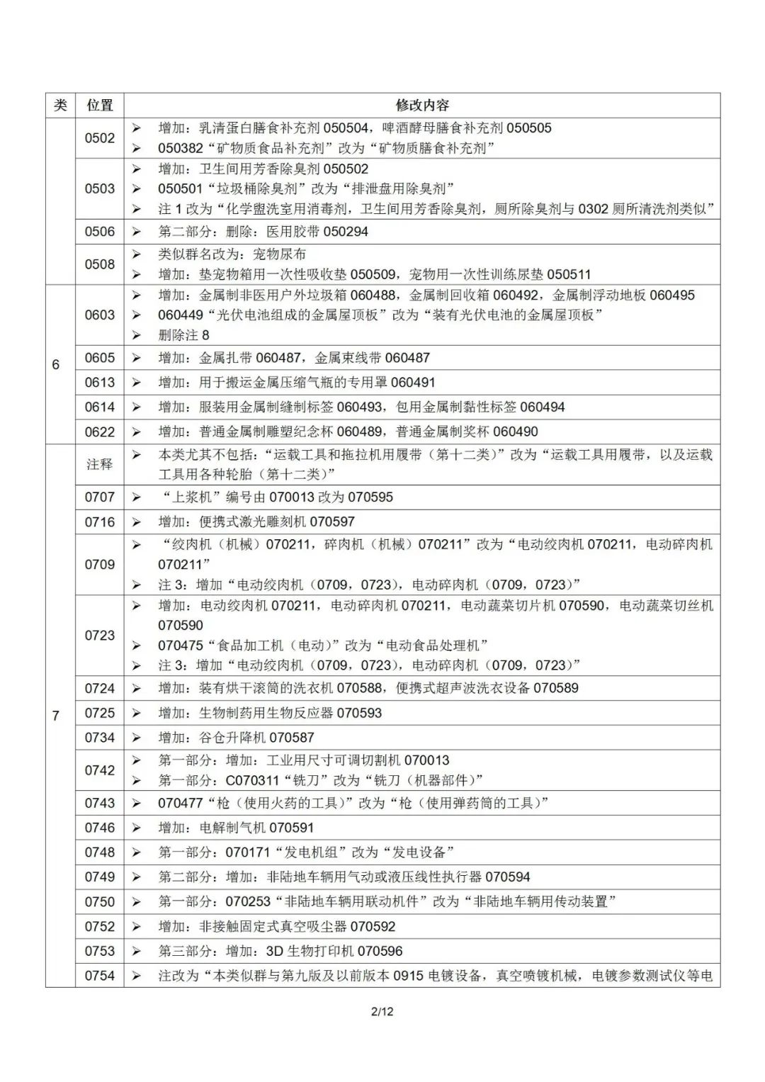 2022.1.1起！“尼斯分類第十一版2022文本”正式啟用