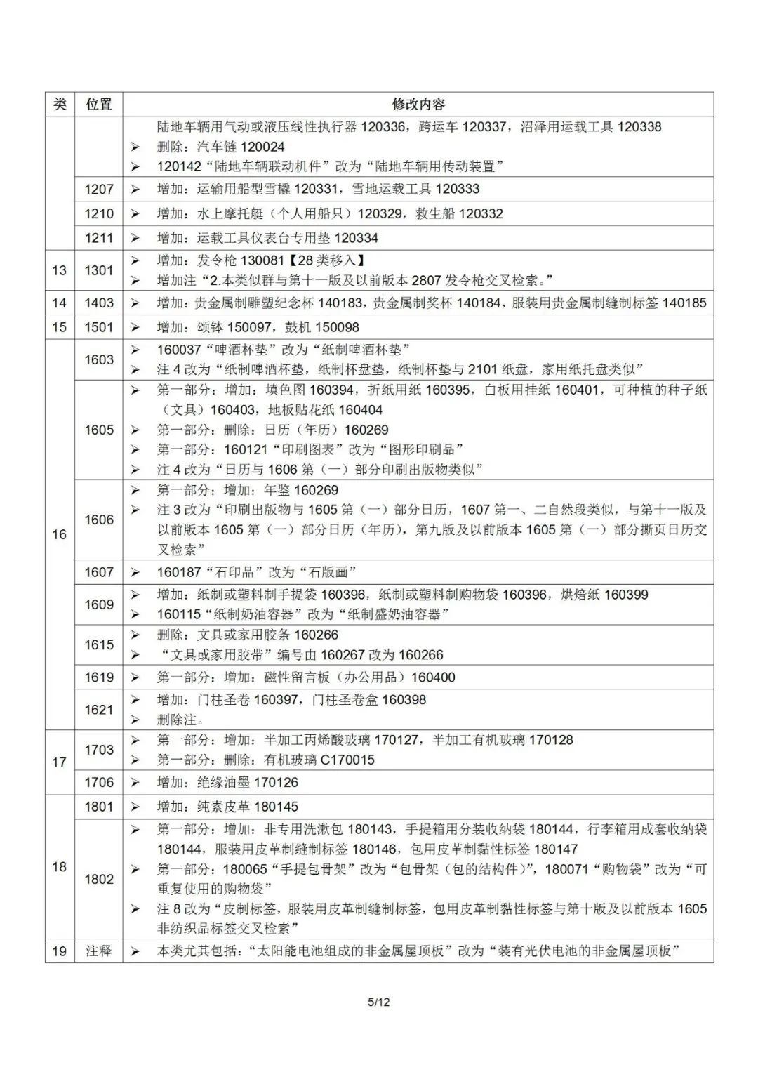 2022.1.1起！“尼斯分類第十一版2022文本”正式啟用