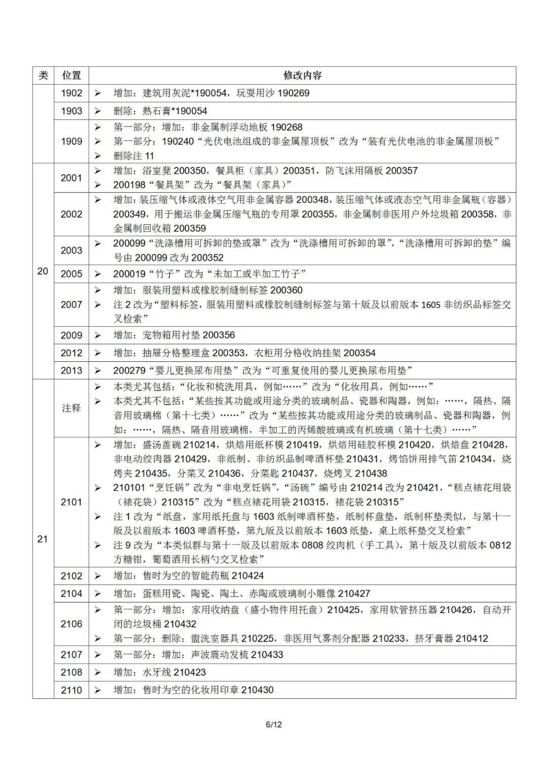 2022.1.1起！“尼斯分類第十一版2022文本”正式啟用