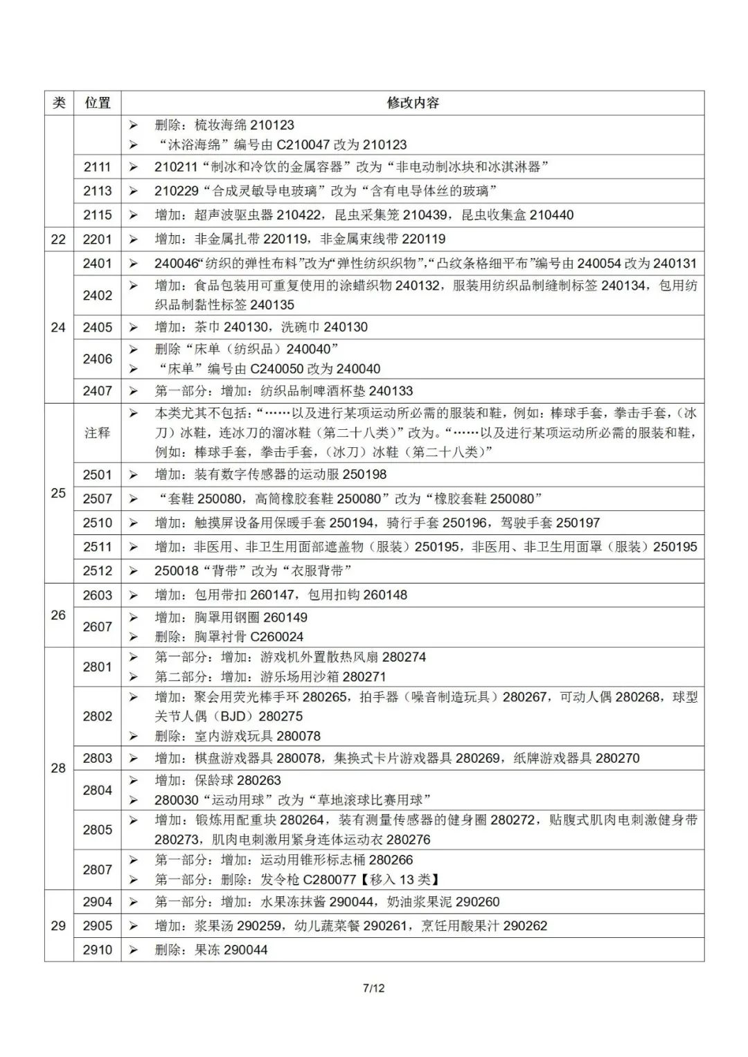 2022.1.1起！“尼斯分類第十一版2022文本”正式啟用