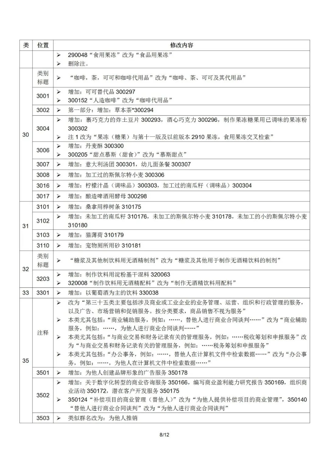 2022.1.1起！“尼斯分類第十一版2022文本”正式啟用