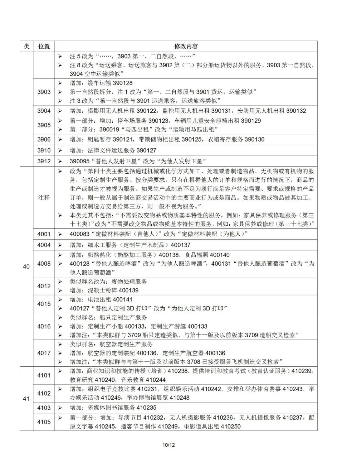 2022.1.1起！“尼斯分類第十一版2022文本”正式啟用