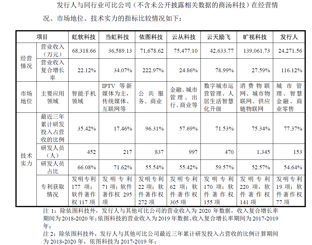 三年半虧了6億多、專利數量同行墊底何時扭虧？AI公司格靈深瞳：大約在2023年