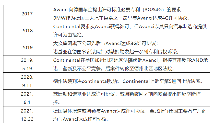 戴姆勒與Avanci就標準必要專利許可達成協議