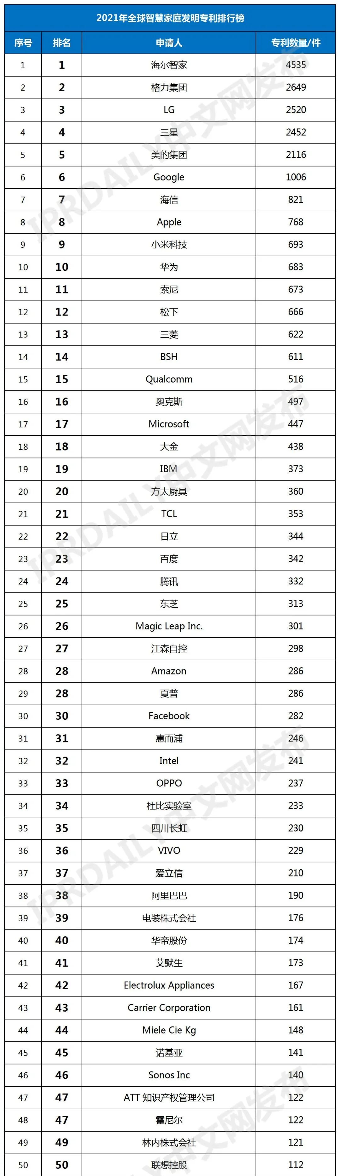 2021年全球智慧家庭發明專利排行榜（TOP100）