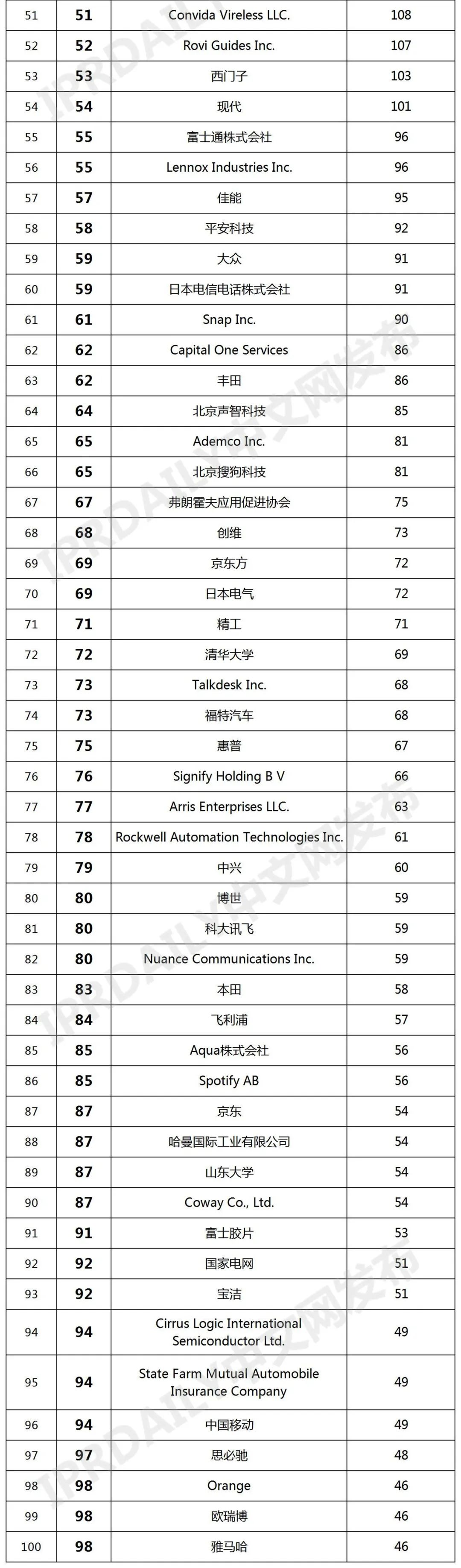 2021年全球智慧家庭發明專利排行榜（TOP100）