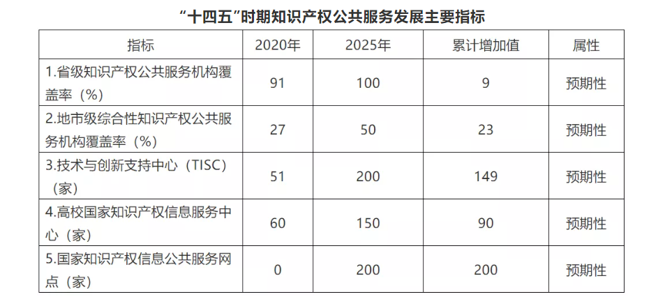 《知識產權公共服務“十四五”規劃》全文發布！