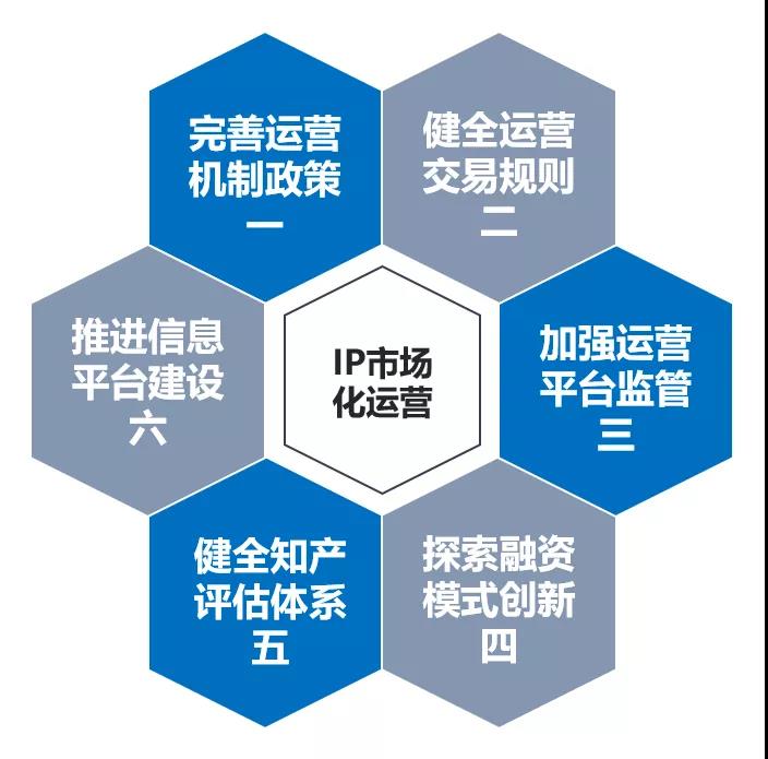 “十四五”規劃中的知識產權金融重點任務和工作措施評析