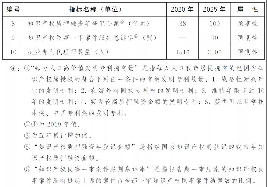 “兩步走”+10項指標！上海出臺兩份重要文件，推進知識產權強市建設