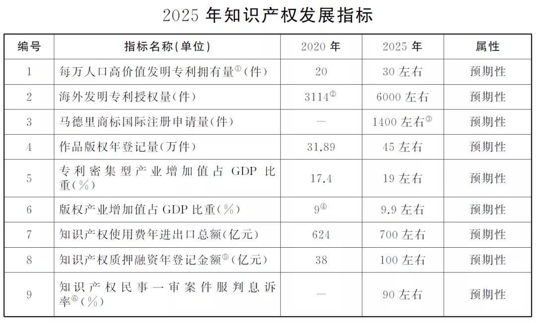 “兩步走”+10項指標！上海出臺兩份重要文件，推進知識產權強市建設