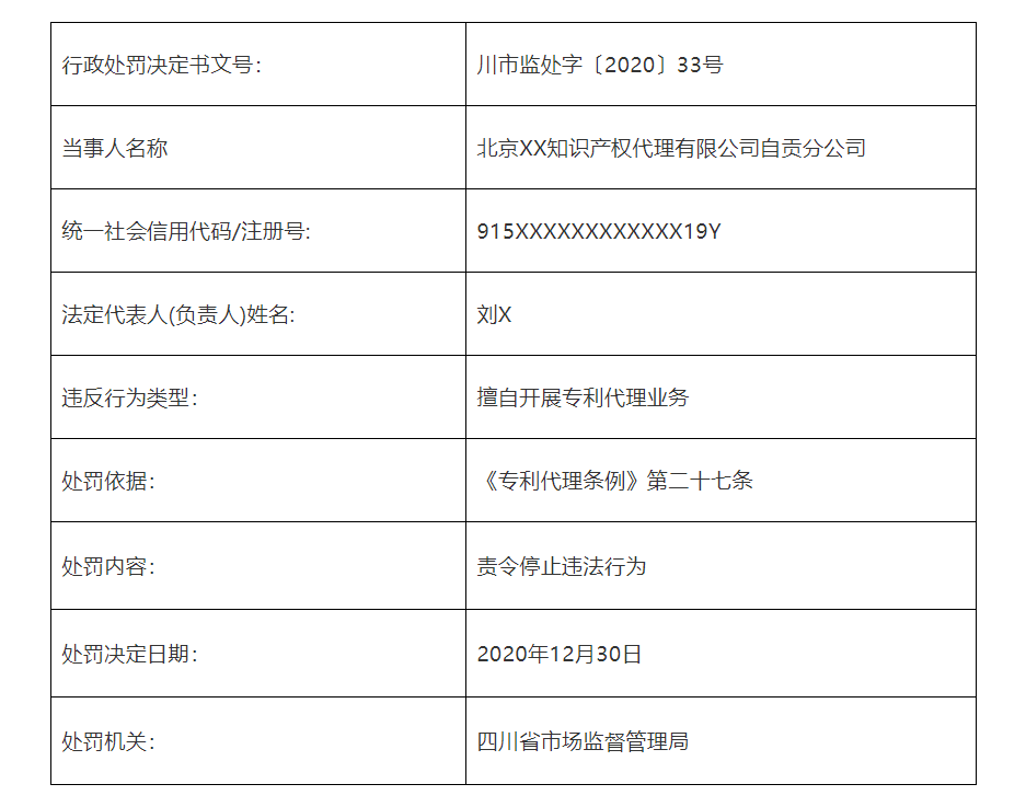 共計罰款110元萬！5家知識產權代理機構因擅自開展專利代理業務被罰