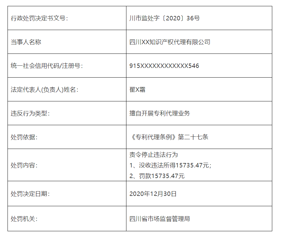 共計罰款110元萬！5家知識產權代理機構因擅自開展專利代理業務被罰