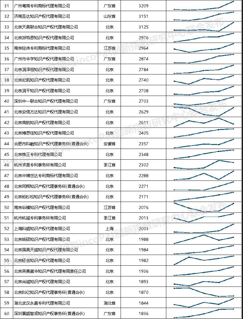 2021年全國專利代理機構「發明授權專利代理量」排行榜（TOP100）