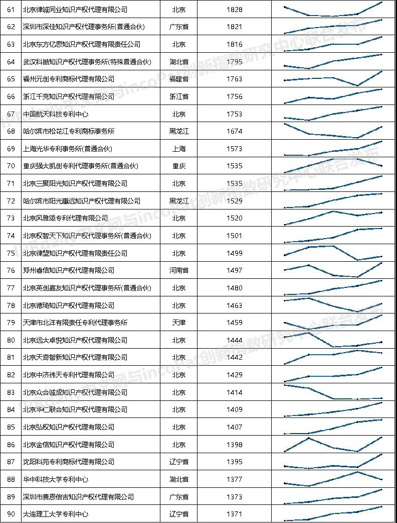 2021年全國專利代理機構「發明授權專利代理量」排行榜（TOP100）