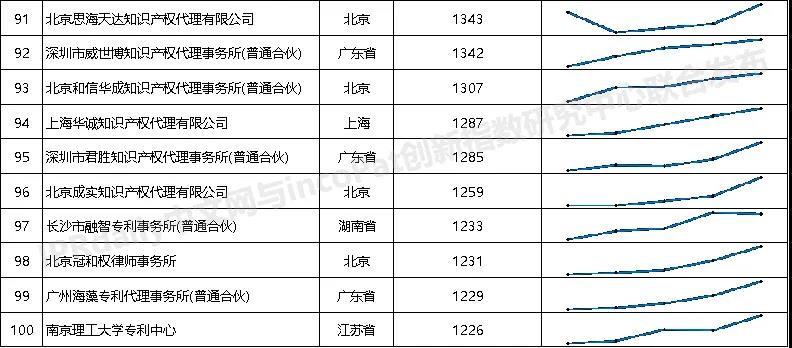 2021年全國專利代理機構「發明授權專利代理量」排行榜（TOP100）