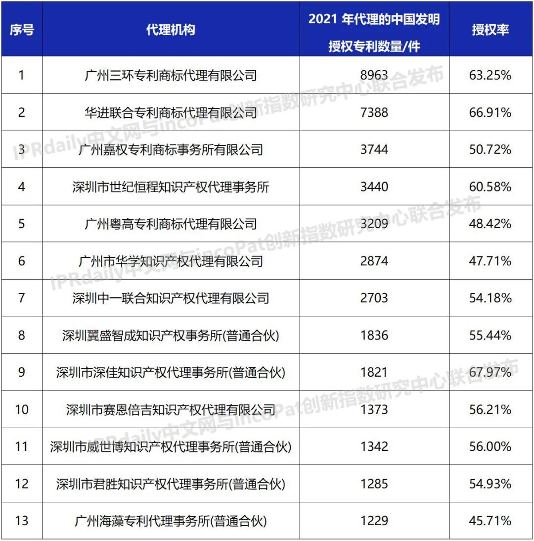2021年全國專利代理機構「發明授權專利代理量」排行榜（TOP100）