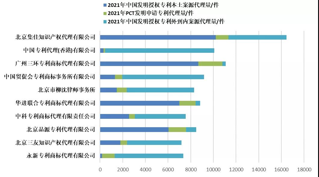 2021年全國專利代理機構「發明授權專利代理量」排行榜（TOP100）