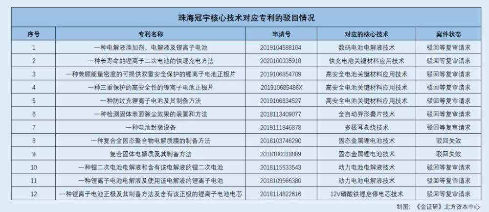涉案1.3億！寧德新能源起訴珠海冠宇