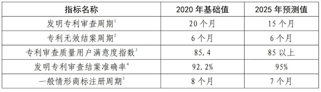 國知局《專利和商標審查“十四五”規劃》全文來了！