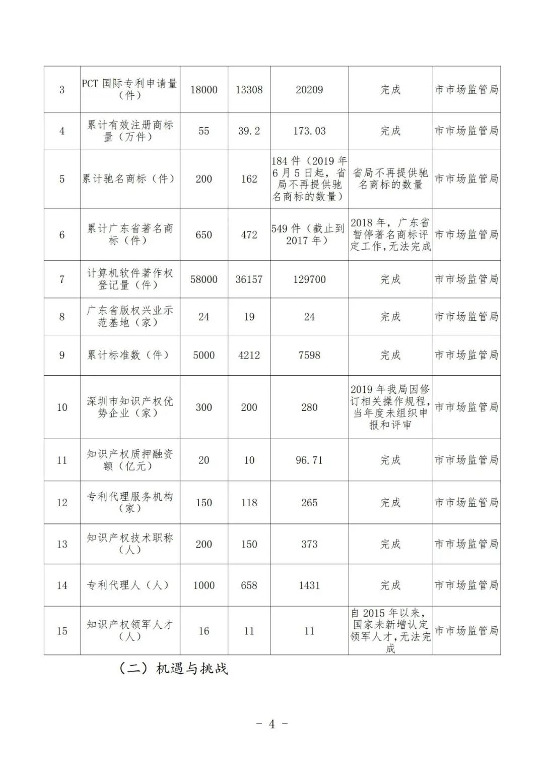 《深圳市知識產權保護和運用“十四五”規劃》全文發布！