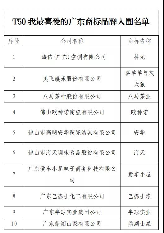 開始投票了！“T50我最喜愛的廣東商標品牌” 公益調查活動入圍名單出爐