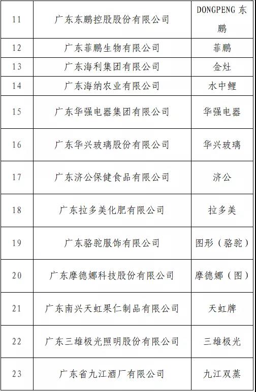 開始投票了！“T50我最喜愛的廣東商標品牌” 公益調查活動入圍名單出爐