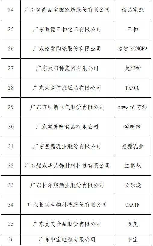 開始投票了！“T50我最喜愛的廣東商標品牌” 公益調查活動入圍名單出爐