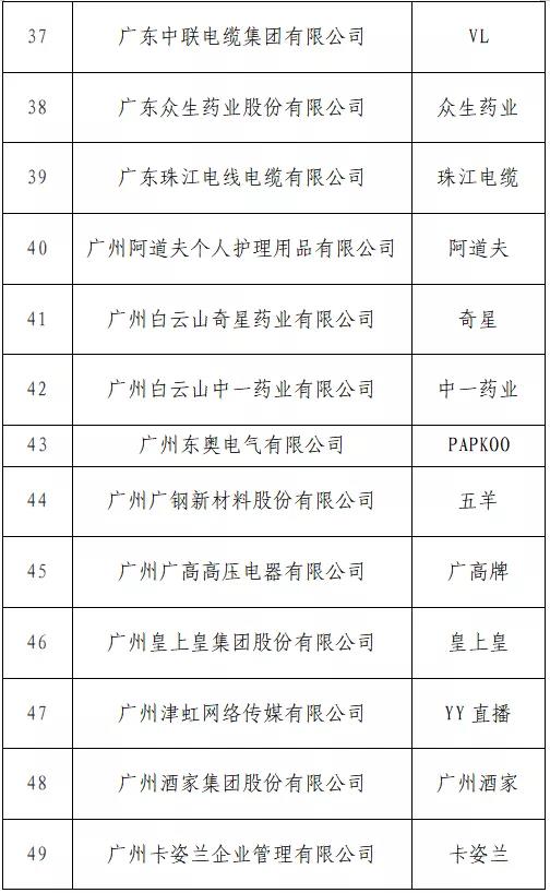 開始投票了！“T50我最喜愛的廣東商標品牌” 公益調查活動入圍名單出爐