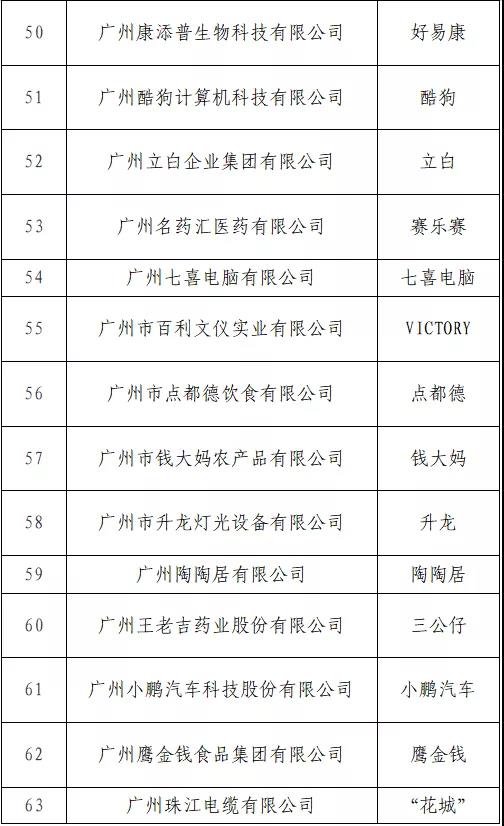 開始投票了！“T50我最喜愛的廣東商標品牌” 公益調查活動入圍名單出爐