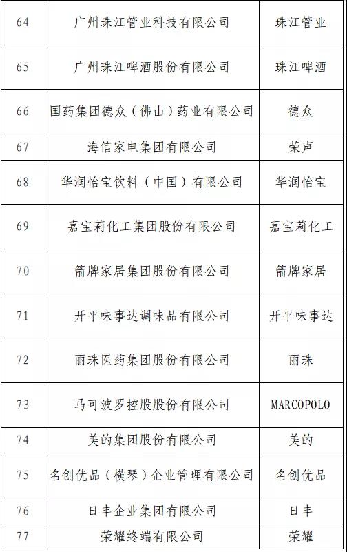 開始投票了！“T50我最喜愛的廣東商標品牌” 公益調查活動入圍名單出爐