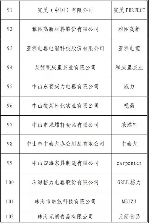 開始投票了！“T50我最喜愛的廣東商標品牌” 公益調查活動入圍名單出爐