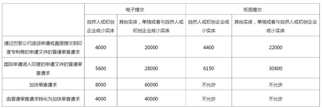 企業海外知識產權保護與布局系列文章（三）│ 印度專利申請加快審查途徑介紹