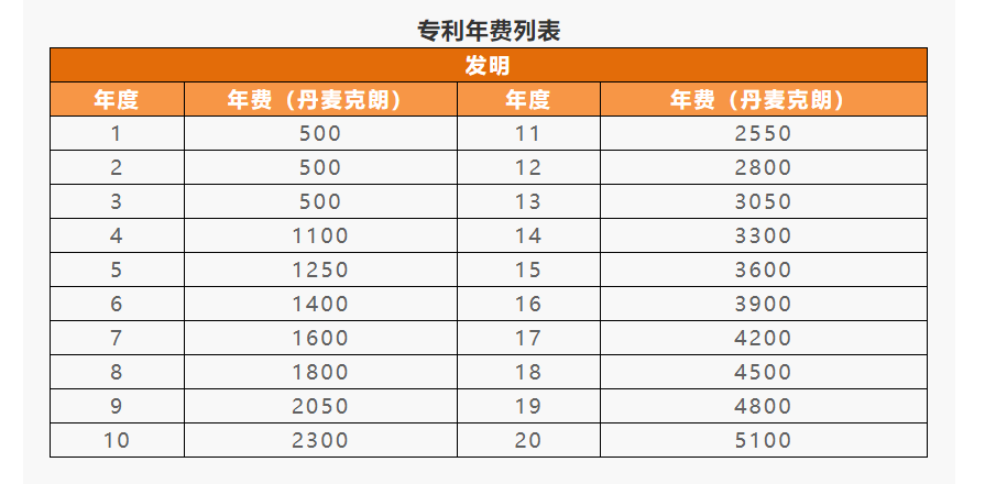 IPR Daily系列文章推薦 │ 各國/地區專利年費查詢