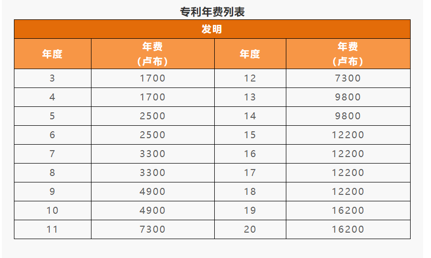 IPR Daily系列文章推薦 │ 各國/地區專利年費查詢
