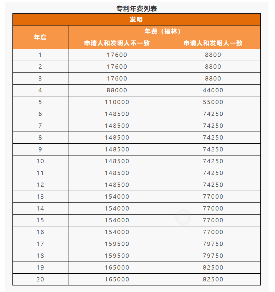 IPR Daily系列文章推薦 │ 各國/地區專利年費查詢