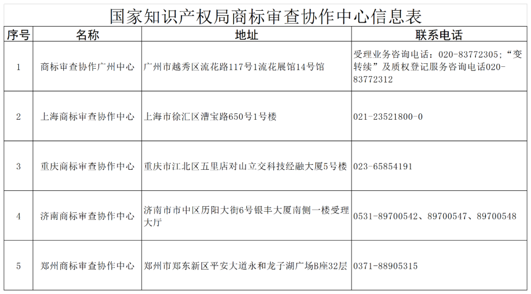新增13個！商標業務受理窗口已達277個  ?