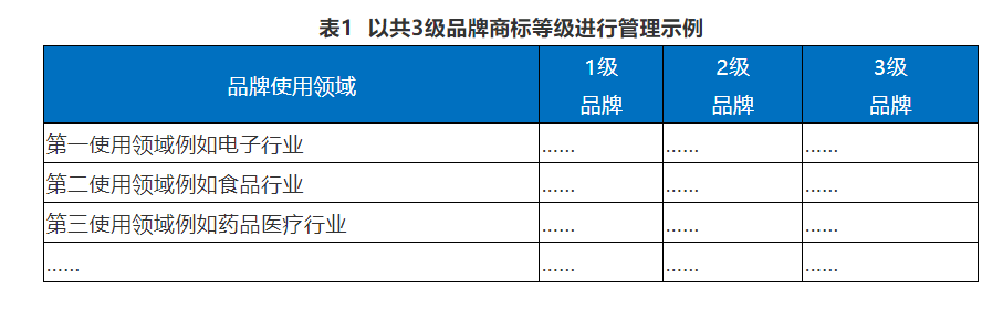 企業IPR管理經驗（四）｜從0到N搭建品牌商標體系