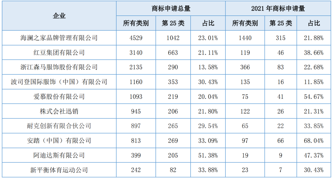 報告獲取 | 服裝行業商標品牌月刊（2022年第1期，總第1期）
