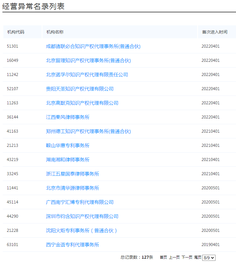 國知局：127家專利代理機構列入經營異常名錄，56家機構被列入風險名單！