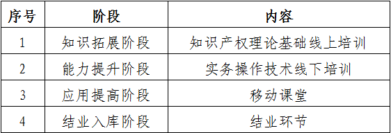 廣東高校在校生優先錄??！2022年廣東省知識產權代理人才培育項目報名啟動！