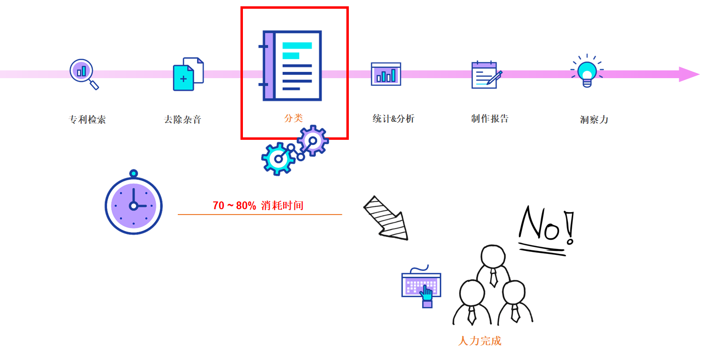 以自身的技術邏輯自動分類－WIPS發布AI自動分類器