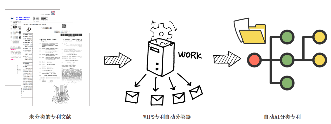 以自身的技術邏輯自動分類－WIPS發布AI自動分類器